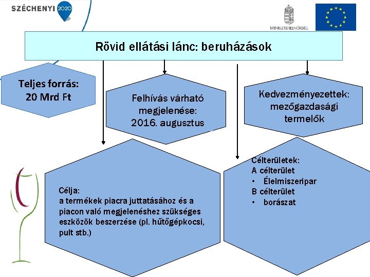 Rövid ellátási lánc: beruházások Teljes forrás: 20 Mrd Ft Felhívás várható megjelenése: 2016. augusztus