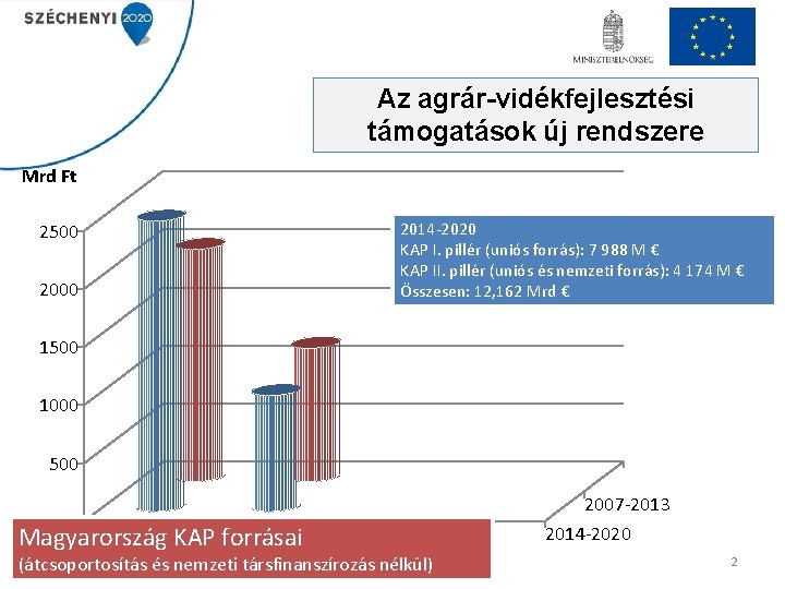 Az agrár-vidékfejlesztési támogatások új rendszere Mrd Ft 2500 2014 -2020 KAP I. pillér (uniós