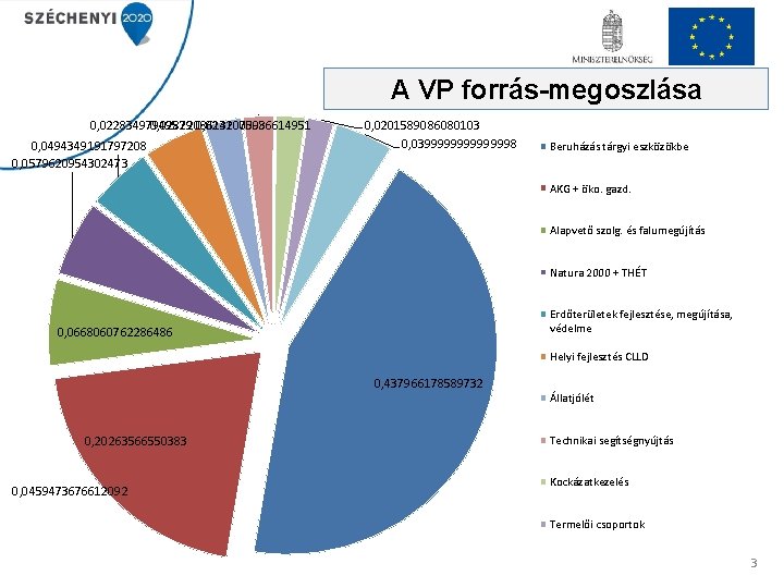 A VP forrás-megoszlása 0, 02283497949579 0, 0282208614100593 0, 0232070086614951 0, 0494349191797208 0, 0579620954302473 0,