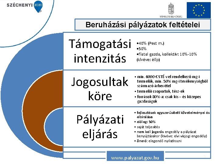 Beruházási pályázatok feltételei Támogatási intenzitás • 40% (Pest m. ) • 50% • fiatal