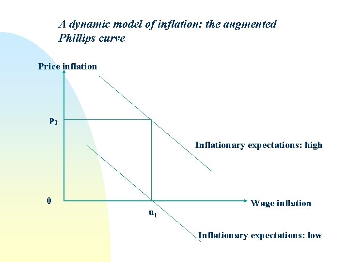 A dynamic model of inflation: the augmented Phillips curve Price inflation p 1 Inflationary