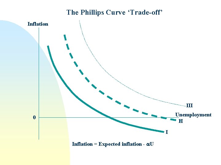 The Phillips Curve ‘Trade-off’ Inflation III Unemployment II 0 I Inflation = Expected inflation