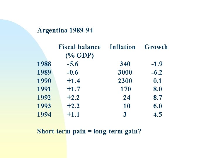 Argentina 1989 -94 1988 1989 1990 1991 1992 1993 1994 Fiscal balance (% GDP)