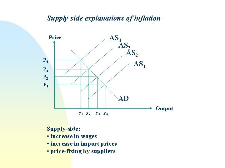 Supply-side explanations of inflation AS 4 AS 3 AS 2 AS 1 Price P