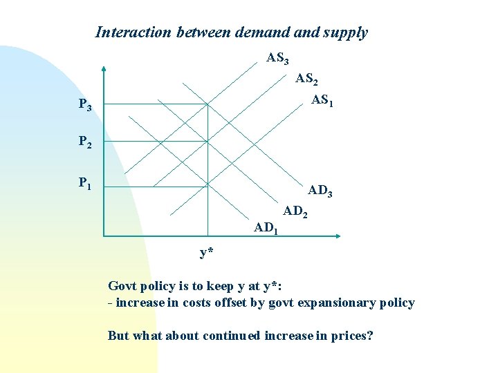 Interaction between demand supply AS 3 AS 2 AS 1 P 3 P 2