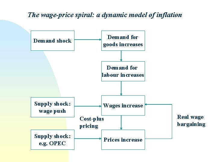 The wage-price spiral: a dynamic model of inflation Demand shock Demand for goods increases