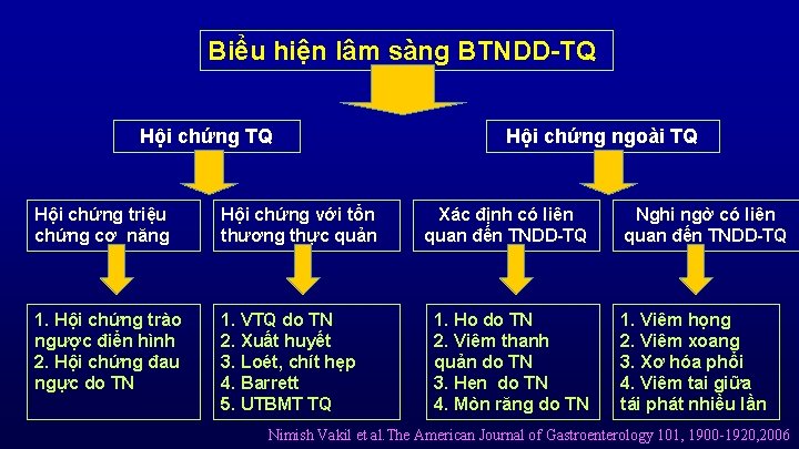 Biểu hiện lâm sàng BTNDD-TQ Hội chứng triệu chứng cơ năng Hội chứng với