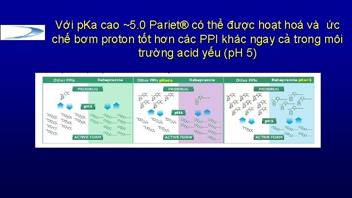 Với p. Ka cao ~5. 0 Pariet® có thể được hoạt hoá và ức