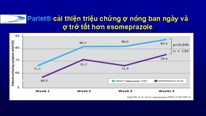 Pariet® cải thiện triệu chứng ợ nóng ban ngày và ợ trớ tốt hơn