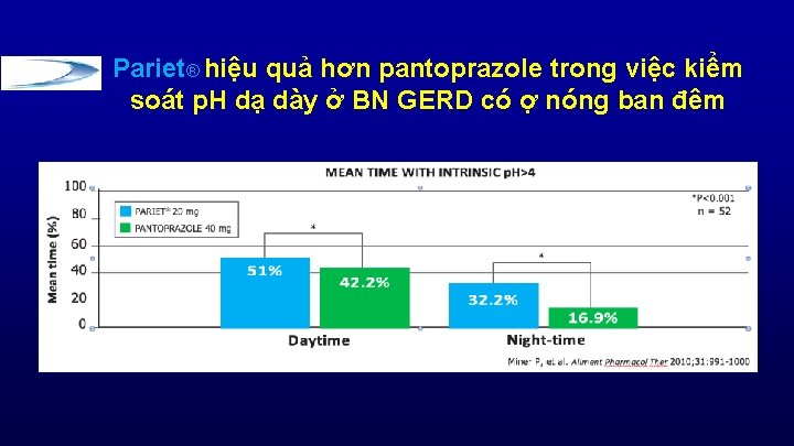 Pariet® hiệu quả hơn pantoprazole trong việc kiểm soát p. H dạ dày ở