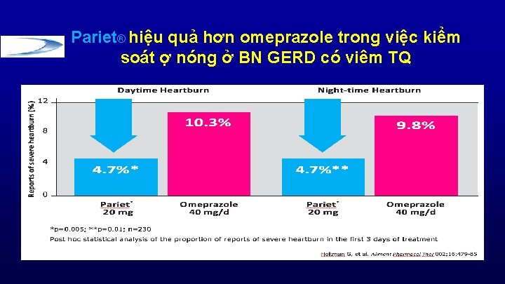 Pariet® hiệu quả hơn omeprazole trong việc kiểm soát ợ nóng ở BN GERD