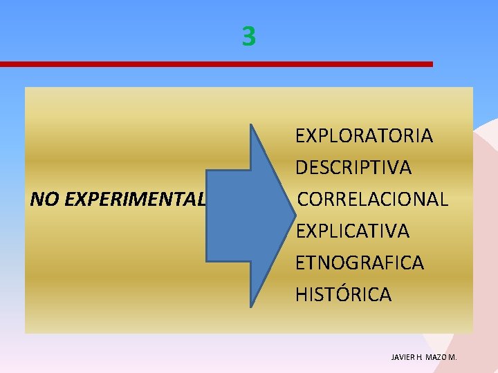3 NO EXPERIMENTAL EXPLORATORIA DESCRIPTIVA CORRELACIONAL EXPLICATIVA ETNOGRAFICA HISTÓRICA JAVIER H. MAZO M. 