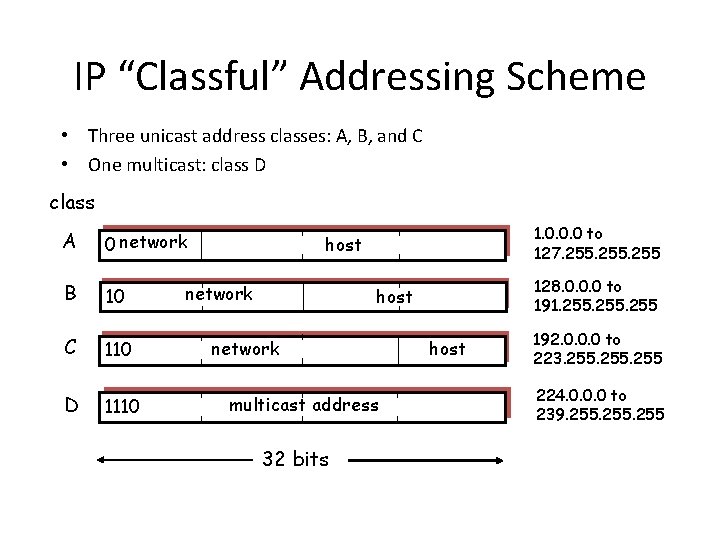 IP “Classful” Addressing Scheme • Three unicast address classes: A, B, and C •