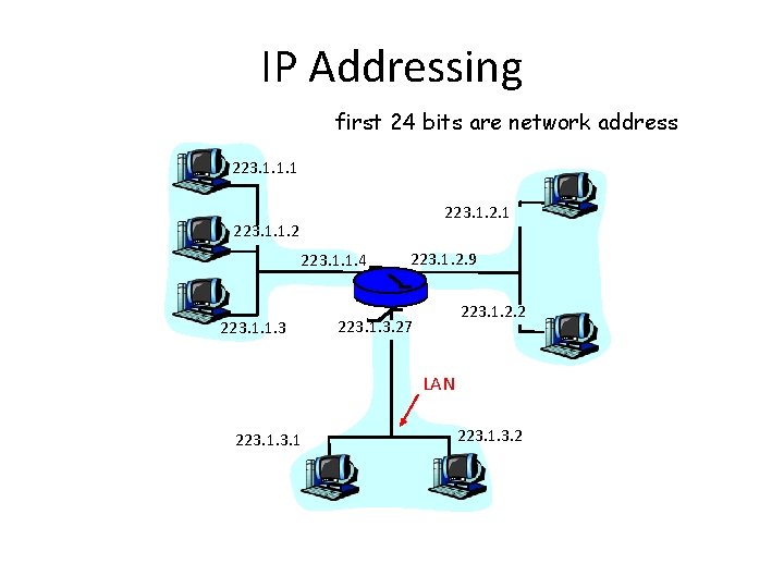 IP Addressing first 24 bits are network address 223. 1. 1. 1 223. 1.