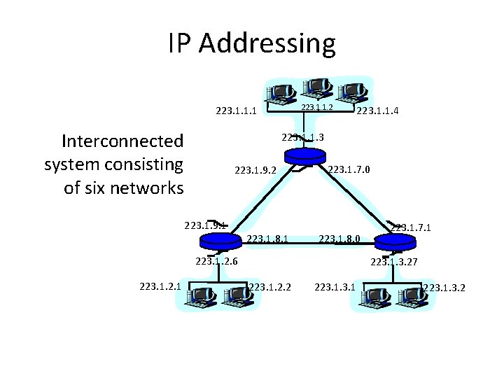 IP Addressing 223. 1. 1. 2 223. 1. 1. 1 Interconnected system consisting of