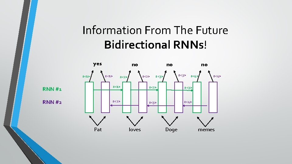 Information From The Future Bidirectional RNNs! yes a<1> no no a<2> no a<3> a<4>