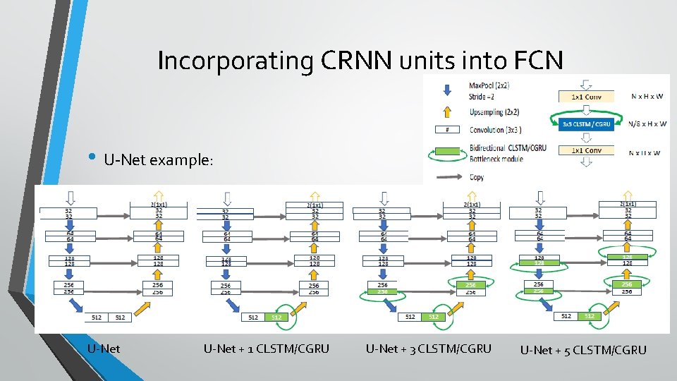 Incorporating CRNN units into FCN • U-Net example: U-Net + 1 CLSTM/CGRU U-Net +