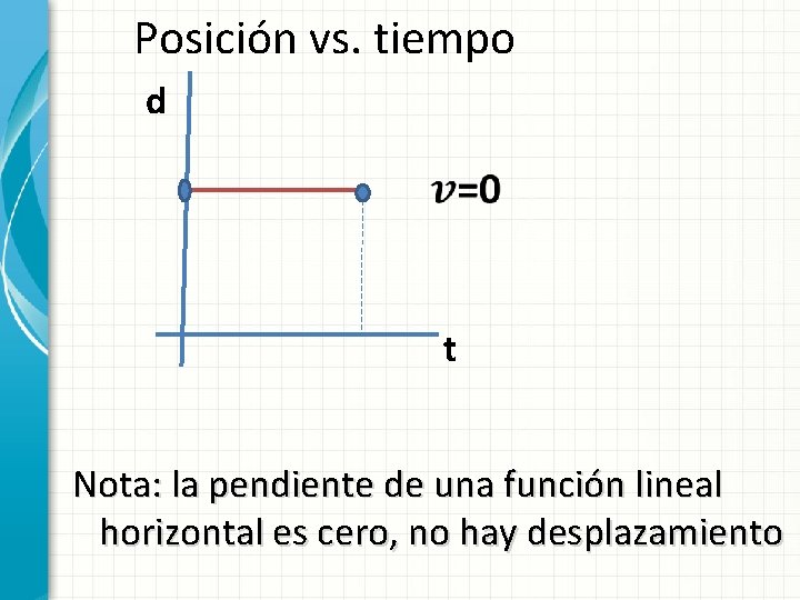 Posición vs. tiempo d t Nota: la pendiente de una función lineal horizontal es