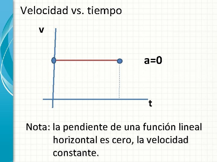 Velocidad vs. tiempo v a=0 t Nota: la pendiente de una función lineal horizontal