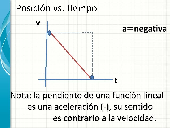 Posición vs. tiempo v t Nota: la pendiente de una función lineal es una