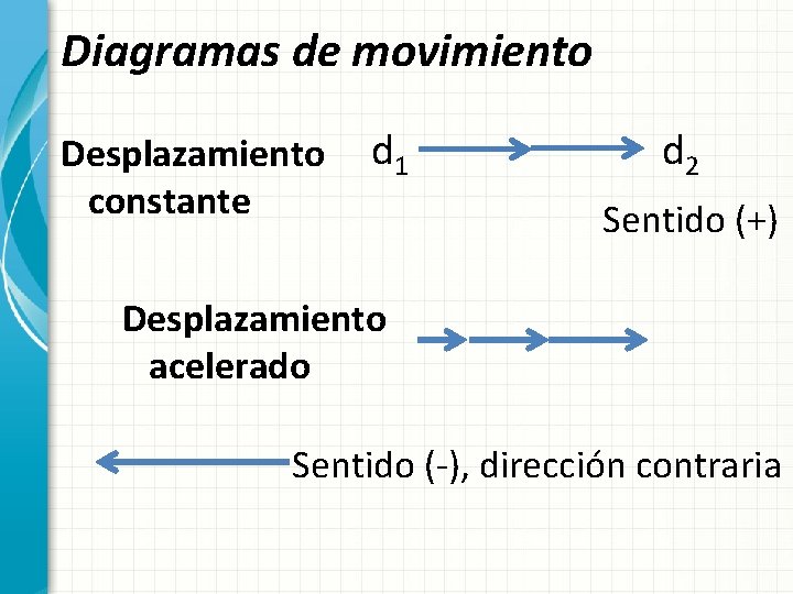 Diagramas de movimiento Desplazamiento constante d 1 d 2 Sentido (+) Desplazamiento acelerado Sentido