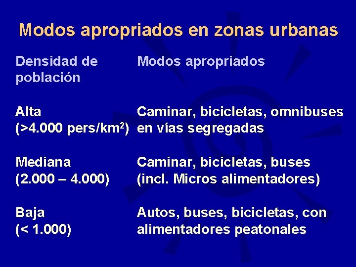 Modos apropriados en zonas urbanas Densidad de población Modos apropriados Alta Caminar, bicicletas, omnibuses