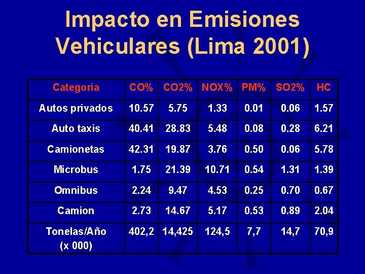Impacto en Emisiones Vehiculares (Lima 2001) Categoria CO% CO 2% NOX% PM% SO 2%