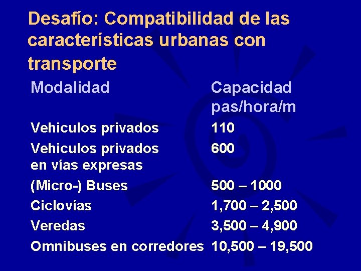 Desafío: Compatibilidad de las características urbanas con transporte Modalidad Capacidad pas/hora/m Vehiculos privados en