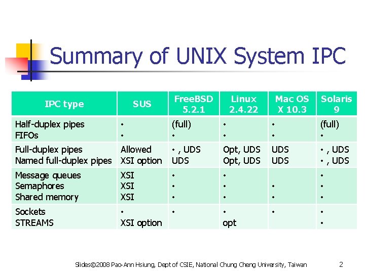 Summary of UNIX System IPC type Half-duplex pipes FIFOs SUS Free. BSD 5. 2.