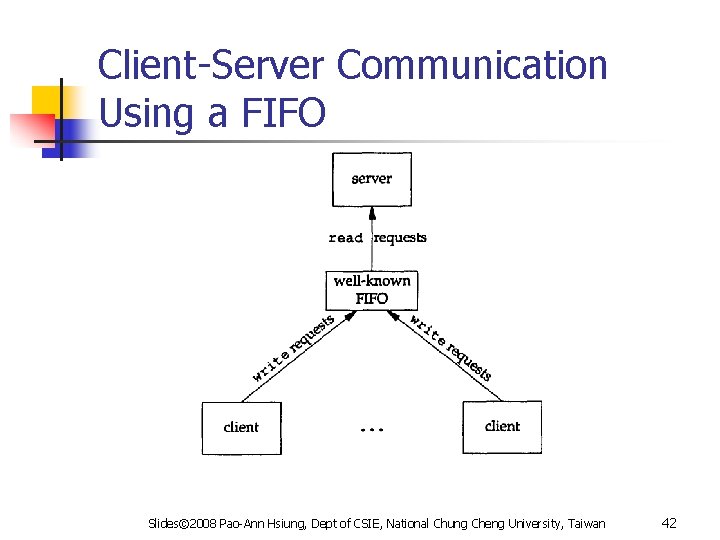 Client-Server Communication Using a FIFO Slides© 2008 Pao-Ann Hsiung, Dept of CSIE, National Chung