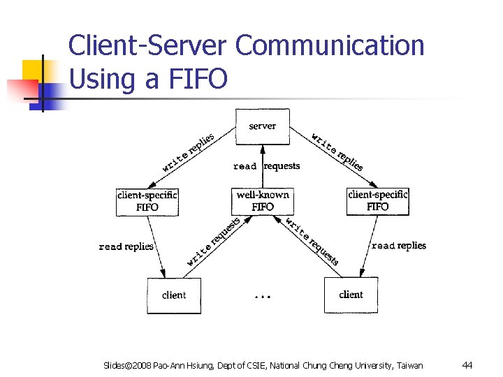 Client-Server Communication Using a FIFO Slides© 2008 Pao-Ann Hsiung, Dept of CSIE, National Chung