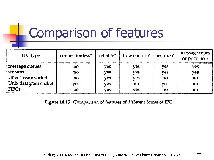 Comparison of features Slides© 2008 Pao-Ann Hsiung, Dept of CSIE, National Chung Cheng University,