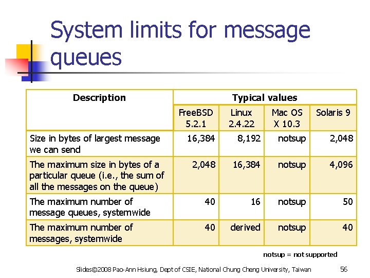 System limits for message queues Description Typical values Free. BSD 5. 2. 1 Linux