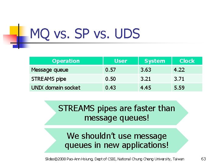 MQ vs. SP vs. UDS Operation User System Clock Message queue 0. 57 3.