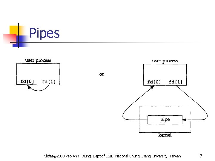 Pipes Slides© 2008 Pao-Ann Hsiung, Dept of CSIE, National Chung Cheng University, Taiwan 7