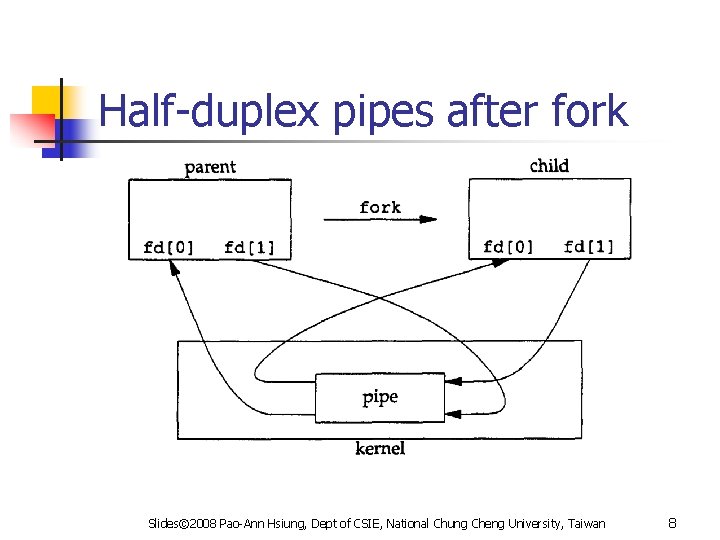 Half-duplex pipes after fork Slides© 2008 Pao-Ann Hsiung, Dept of CSIE, National Chung Cheng