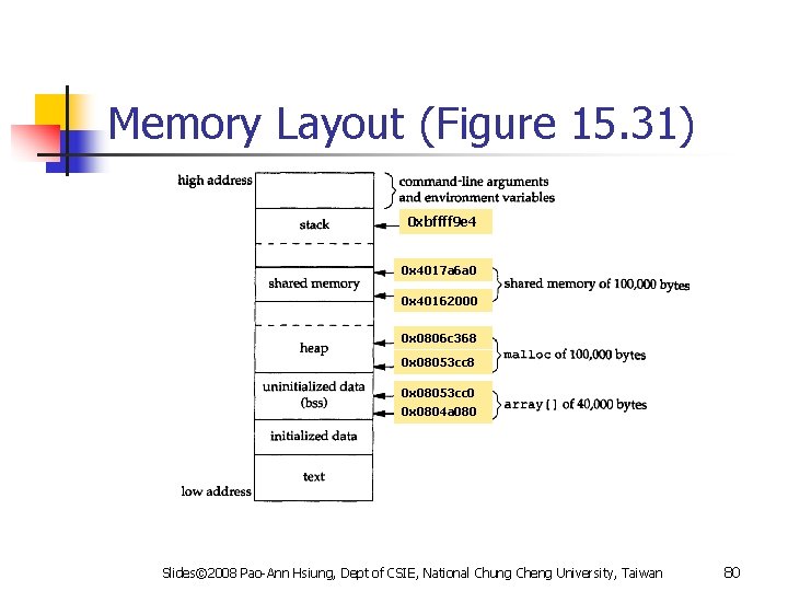Memory Layout (Figure 15. 31) 0 xbffff 9 e 4 0 x 4017 a