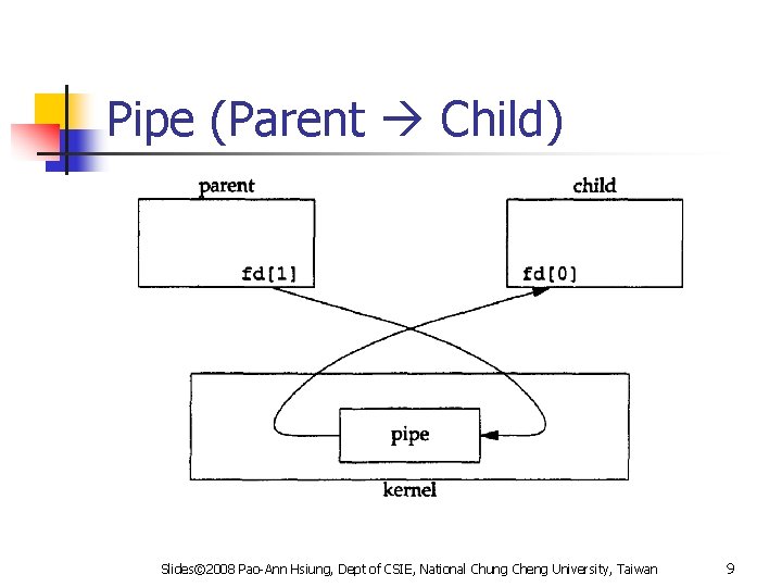Pipe (Parent Child) Slides© 2008 Pao-Ann Hsiung, Dept of CSIE, National Chung Cheng University,
