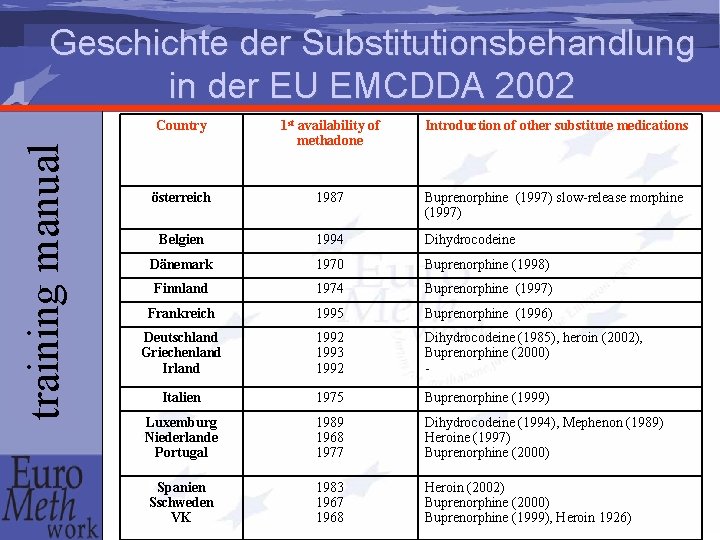 training manual Geschichte der Substitutionsbehandlung in der EU EMCDDA 2002 Country 1 st availability