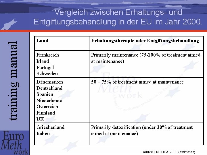 training manual Vergleich zwischen Erhaltungs- und Entgiftungsbehandlung in der EU im Jahr 2000. Land