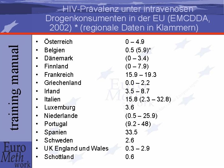 training manual HIV-Prävalenz unter intravenösen Drogenkonsumenten in der EU (EMCDDA, 2002) * (regionale Daten