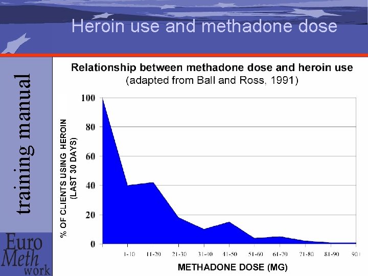 training manual Heroin use and methadone dose 