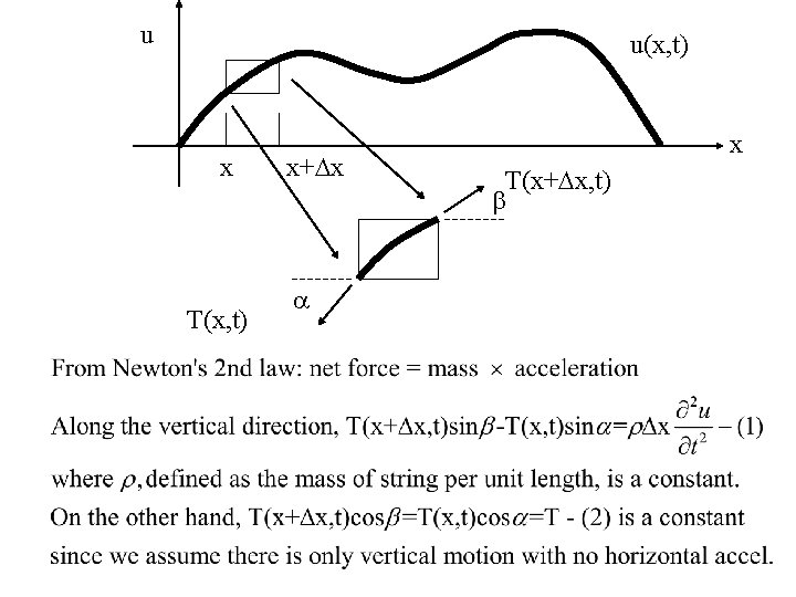 u u(x, t) x T(x, t) x+Dx a x T(x+Dx, t) b 