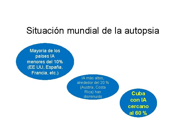 Situación mundial de la autopsia Mayoría de los países IA menores del 10% (EE