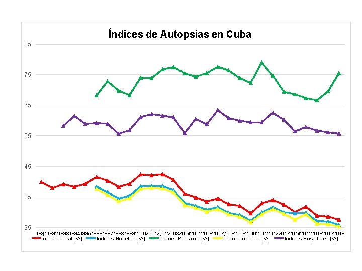 Índices de Autopsias en Cuba 85 75 65 55 45 35 25 1991199219931994199519961997199819992000200120022003200420052006200720082009201020112012201320142015201620172018 Índices