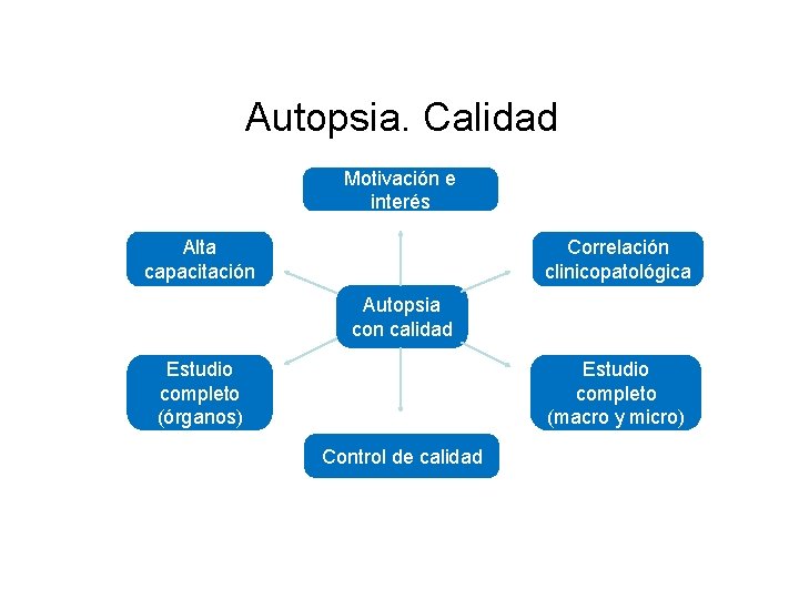 Autopsia. Calidad Motivación e interés Alta capacitación Correlación clinicopatológica Autopsia con calidad Estudio completo