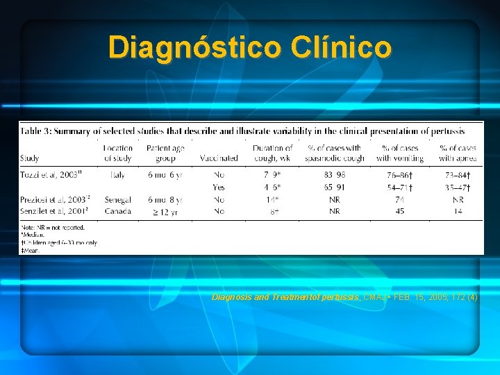 Diagnóstico Clínico Diagnosis and Treatmentof pertussis, CMAJ • FEB. 15, 2005; 172 (4) 
