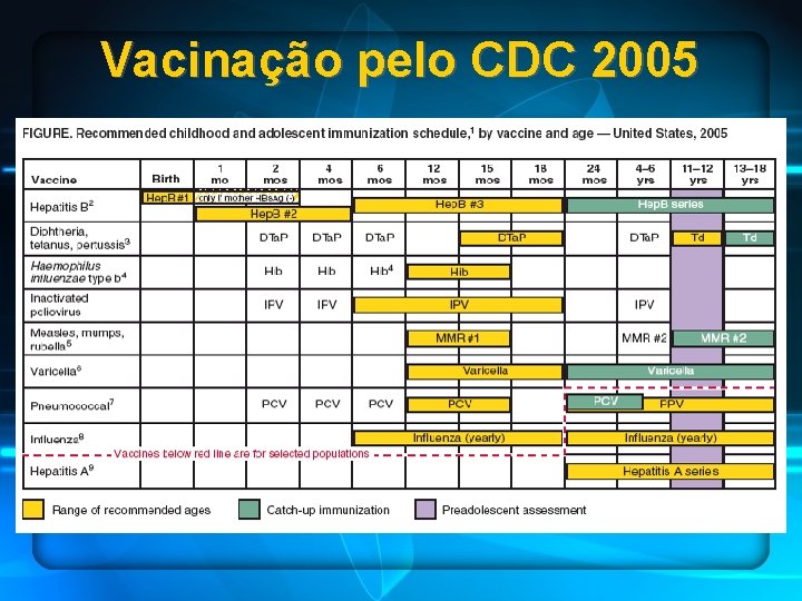 Vacinação pelo CDC 2005 