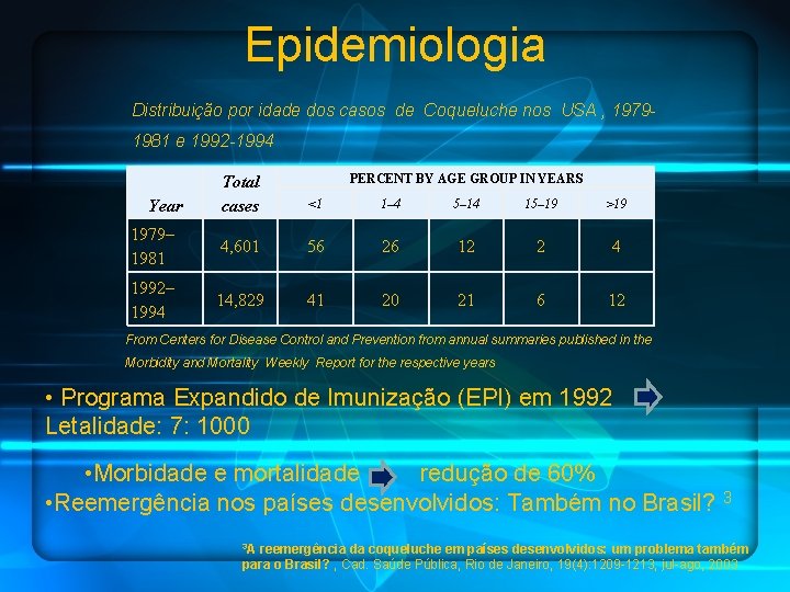 Epidemiologia Distribuição por idade dos casos de Coqueluche nos USA , 19791981 e 1992