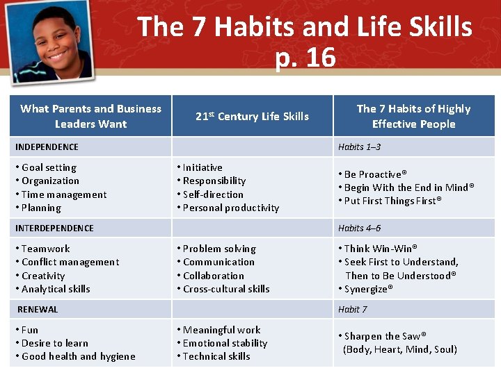 The 7 Habits and Life Skills p. 16 What Parents and Business Leaders Want